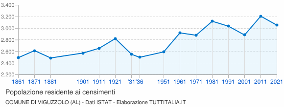 Grafico andamento storico popolazione Comune di Viguzzolo (AL)