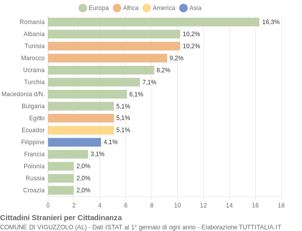 Grafico cittadinanza stranieri - Viguzzolo 2004