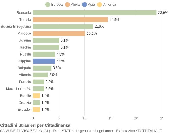 Grafico cittadinanza stranieri - Viguzzolo 2006