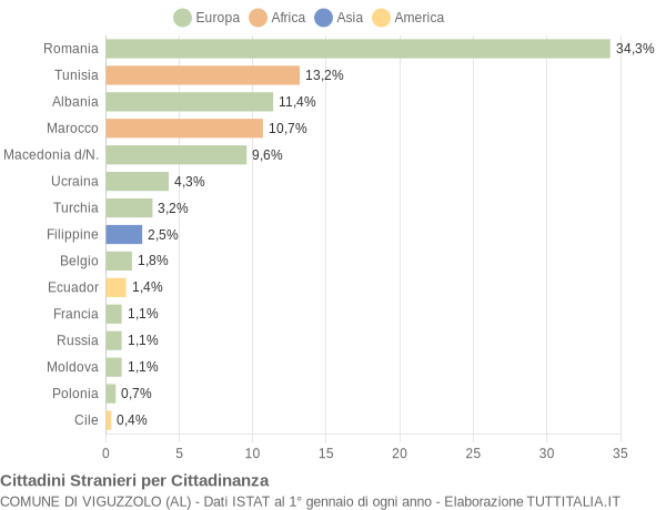 Grafico cittadinanza stranieri - Viguzzolo 2009