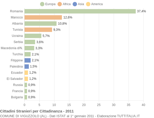 Grafico cittadinanza stranieri - Viguzzolo 2011