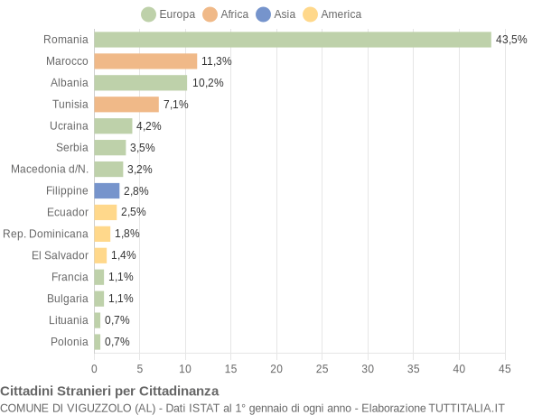 Grafico cittadinanza stranieri - Viguzzolo 2012