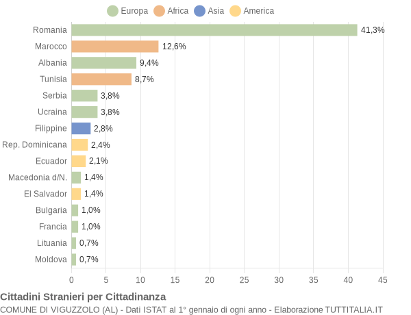 Grafico cittadinanza stranieri - Viguzzolo 2013