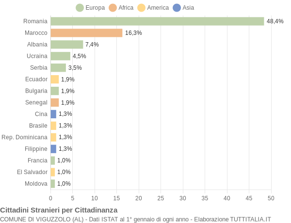 Grafico cittadinanza stranieri - Viguzzolo 2016