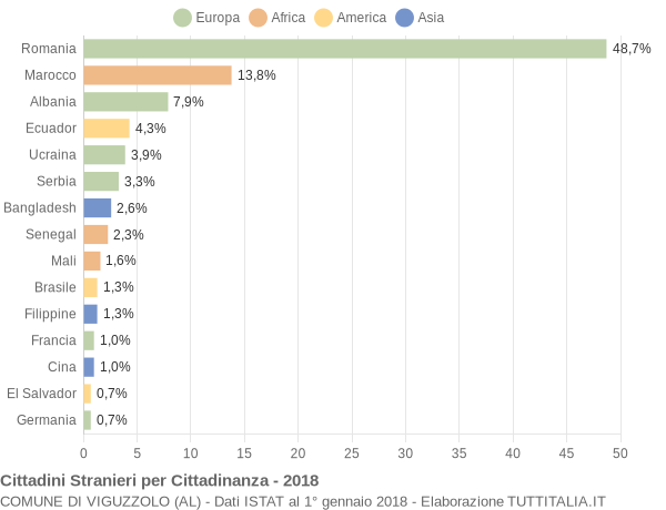 Grafico cittadinanza stranieri - Viguzzolo 2018