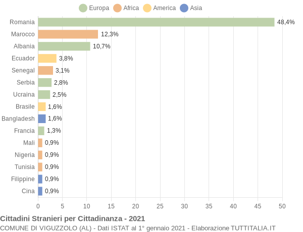 Grafico cittadinanza stranieri - Viguzzolo 2021