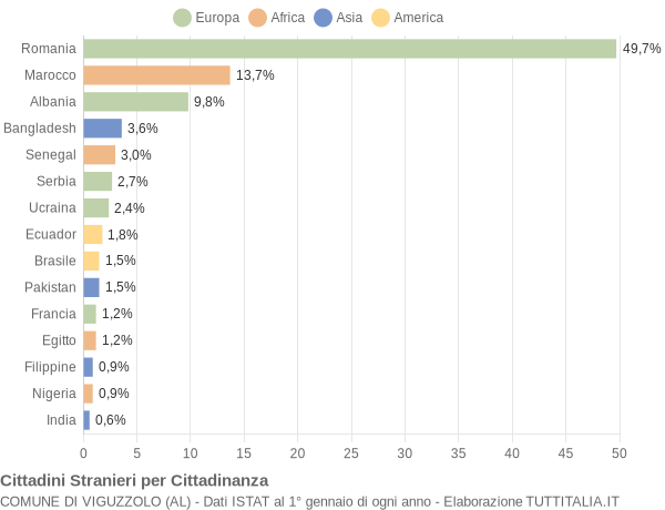 Grafico cittadinanza stranieri - Viguzzolo 2022