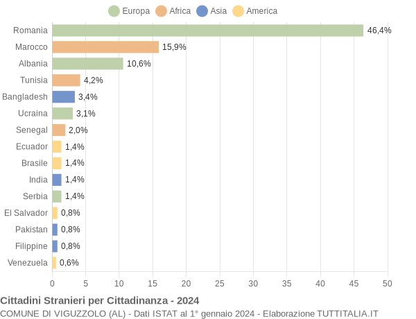 Grafico cittadinanza stranieri - Viguzzolo 2024