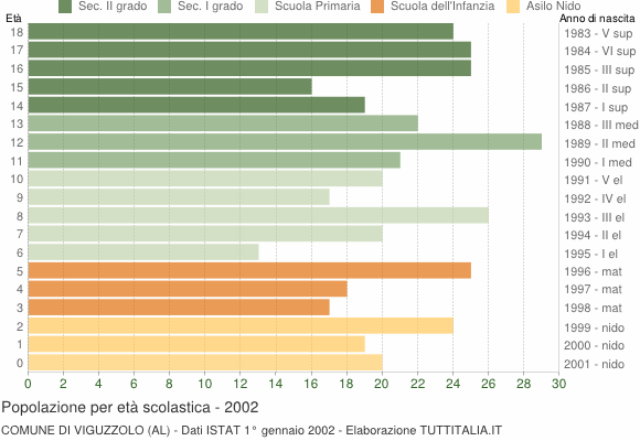Grafico Popolazione in età scolastica - Viguzzolo 2002