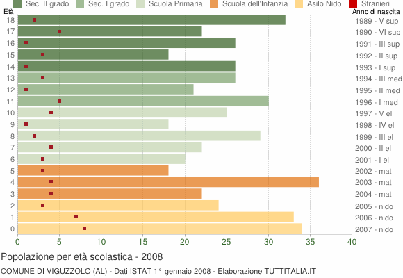 Grafico Popolazione in età scolastica - Viguzzolo 2008