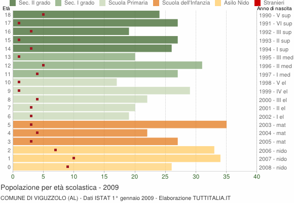 Grafico Popolazione in età scolastica - Viguzzolo 2009
