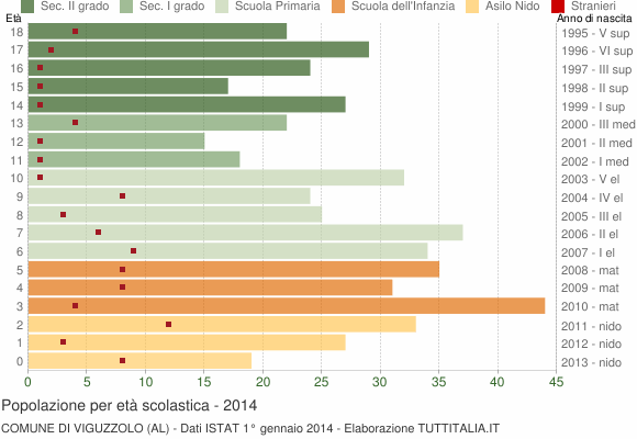 Grafico Popolazione in età scolastica - Viguzzolo 2014