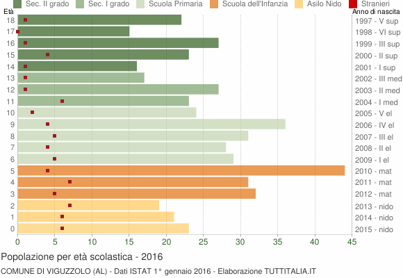 Grafico Popolazione in età scolastica - Viguzzolo 2016