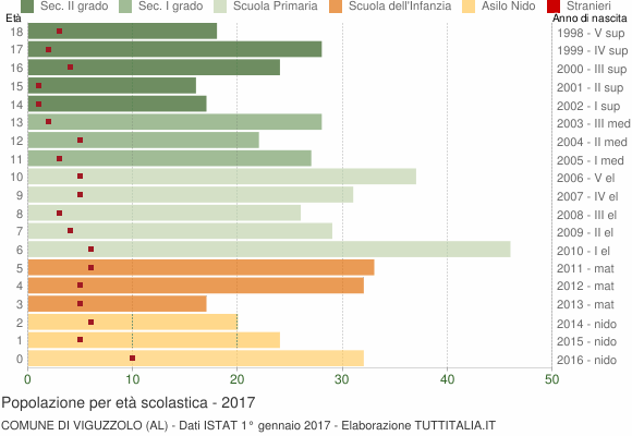 Grafico Popolazione in età scolastica - Viguzzolo 2017