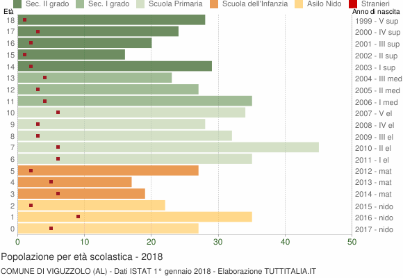 Grafico Popolazione in età scolastica - Viguzzolo 2018