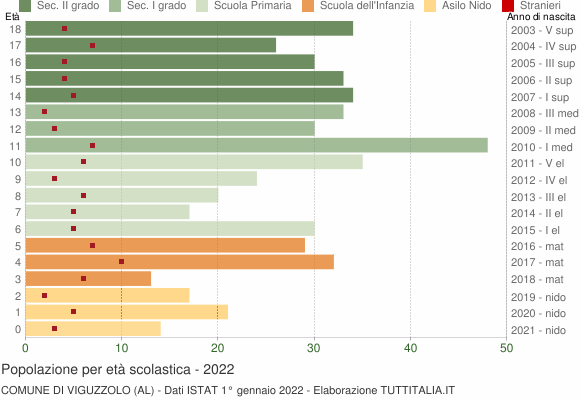Grafico Popolazione in età scolastica - Viguzzolo 2022