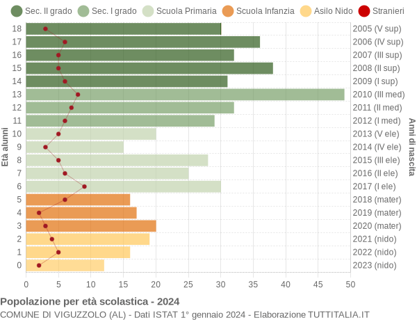 Grafico Popolazione in età scolastica - Viguzzolo 2024