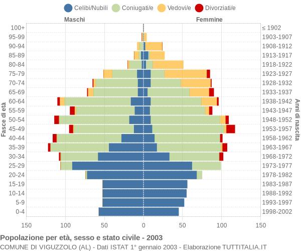 Grafico Popolazione per età, sesso e stato civile Comune di Viguzzolo (AL)