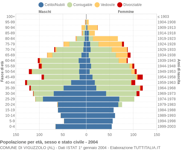 Grafico Popolazione per età, sesso e stato civile Comune di Viguzzolo (AL)