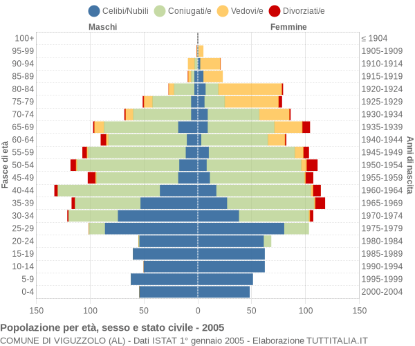 Grafico Popolazione per età, sesso e stato civile Comune di Viguzzolo (AL)