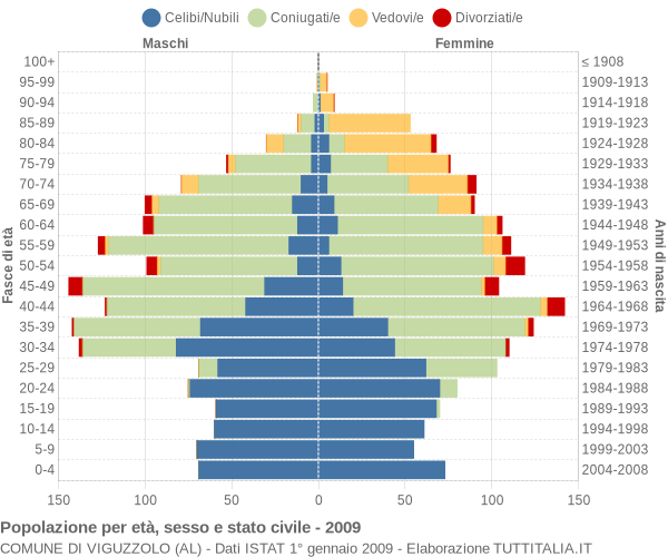 Grafico Popolazione per età, sesso e stato civile Comune di Viguzzolo (AL)