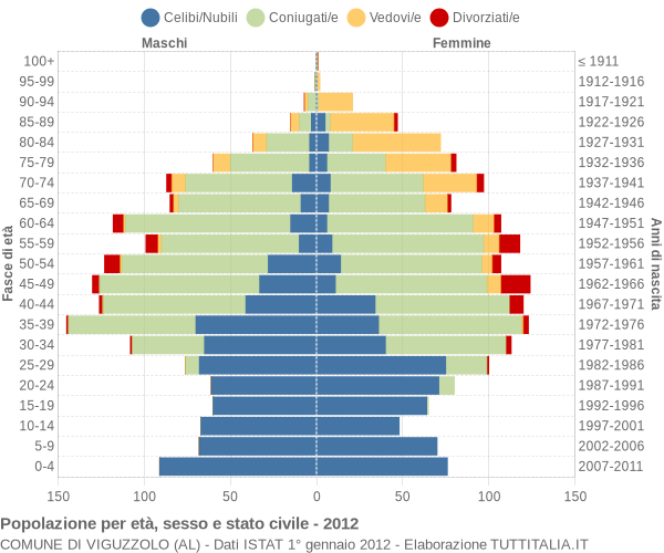 Grafico Popolazione per età, sesso e stato civile Comune di Viguzzolo (AL)