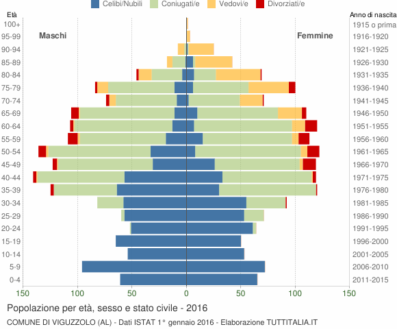 Grafico Popolazione per età, sesso e stato civile Comune di Viguzzolo (AL)
