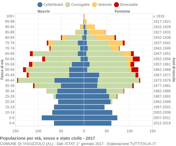 Grafico Popolazione per età, sesso e stato civile Comune di Viguzzolo (AL)