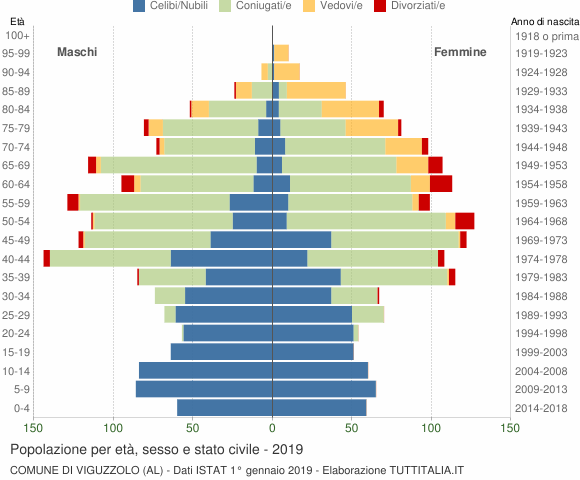 Grafico Popolazione per età, sesso e stato civile Comune di Viguzzolo (AL)