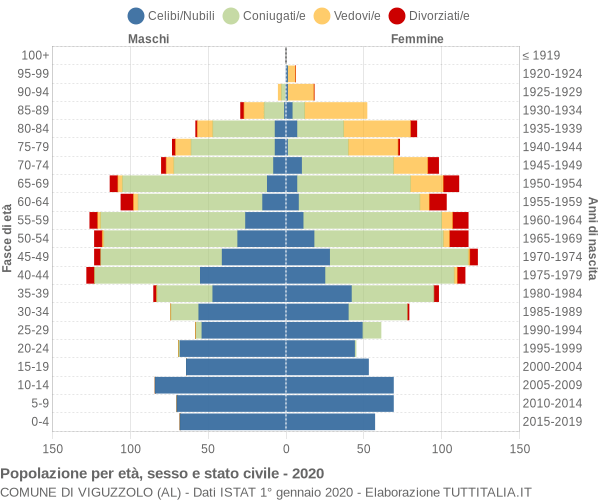 Grafico Popolazione per età, sesso e stato civile Comune di Viguzzolo (AL)