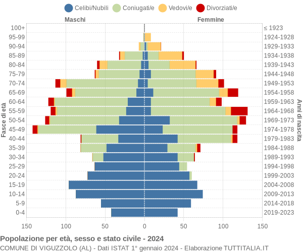 Grafico Popolazione per età, sesso e stato civile Comune di Viguzzolo (AL)