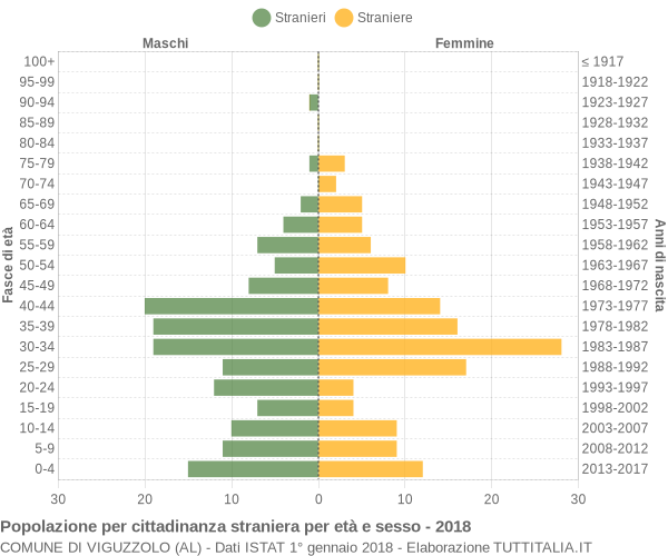 Grafico cittadini stranieri - Viguzzolo 2018