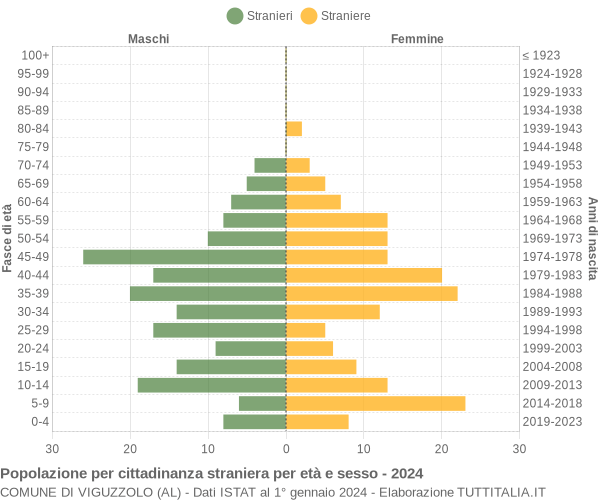 Grafico cittadini stranieri - Viguzzolo 2024