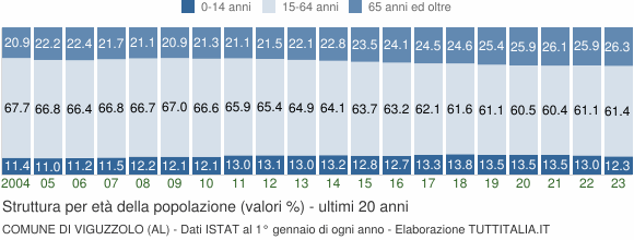 Grafico struttura della popolazione Comune di Viguzzolo (AL)