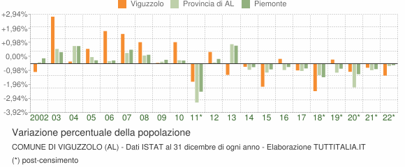 Variazione percentuale della popolazione Comune di Viguzzolo (AL)