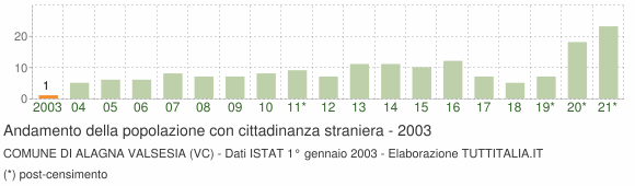 Grafico andamento popolazione stranieri Comune di Alagna Valsesia (VC)