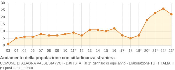 Andamento popolazione stranieri Comune di Alagna Valsesia (VC)