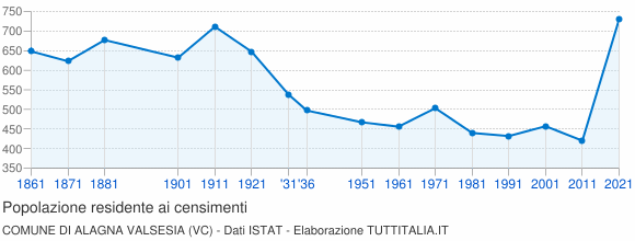 Grafico andamento storico popolazione Comune di Alagna Valsesia (VC)