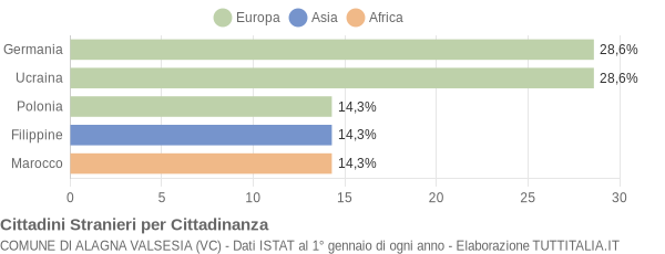 Grafico cittadinanza stranieri - Alagna Valsesia 2008