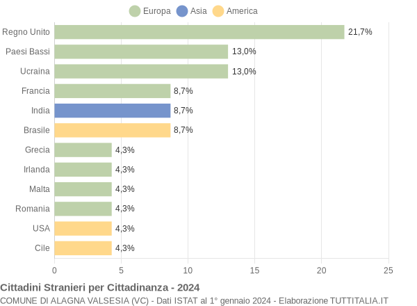 Grafico cittadinanza stranieri - Alagna Valsesia 2024