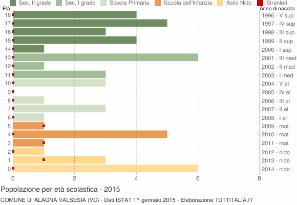 Grafico Popolazione in età scolastica - Alagna Valsesia 2015