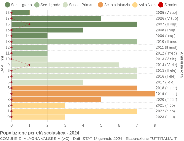 Grafico Popolazione in età scolastica - Alagna Valsesia 2024