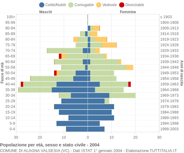 Grafico Popolazione per età, sesso e stato civile Comune di Alagna Valsesia (VC)