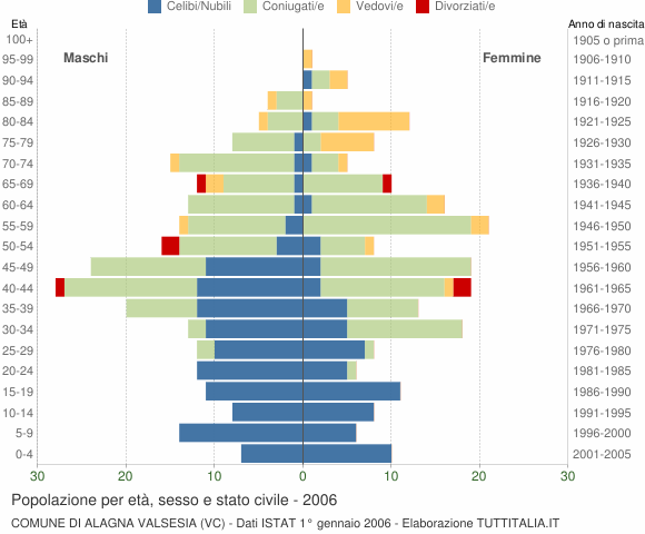 Grafico Popolazione per età, sesso e stato civile Comune di Alagna Valsesia (VC)