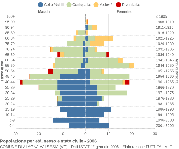 Grafico Popolazione per età, sesso e stato civile Comune di Alagna Valsesia (VC)