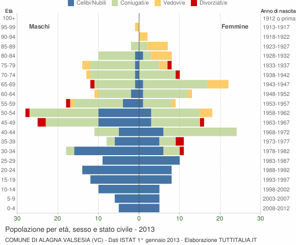 Grafico Popolazione per età, sesso e stato civile Comune di Alagna Valsesia (VC)