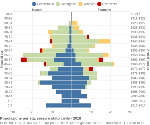 Grafico Popolazione per età, sesso e stato civile Comune di Alagna Valsesia (VC)