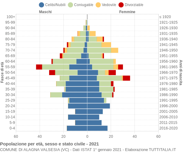 Grafico Popolazione per età, sesso e stato civile Comune di Alagna Valsesia (VC)