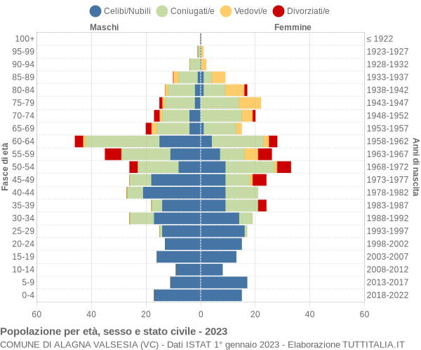 Grafico Popolazione per età, sesso e stato civile Comune di Alagna Valsesia (VC)