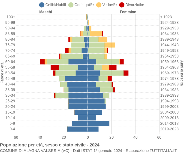 Grafico Popolazione per età, sesso e stato civile Comune di Alagna Valsesia (VC)
